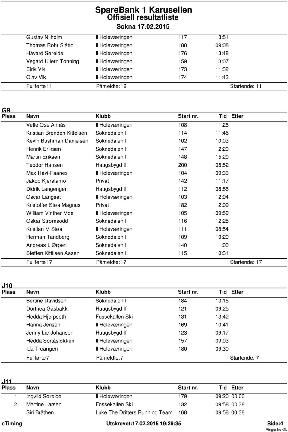 102 10:03 Henrik Eriksen Soknedalen Il 147 12:20 Martin Eriksen Soknedalen Il 148 15:20 Teodor Hansen Haugsbygd If 200 08:52 Max Håvi-Faanes Il Holeværingen 104 09:33 Jakob Kjerstamo Privat 142 11:17