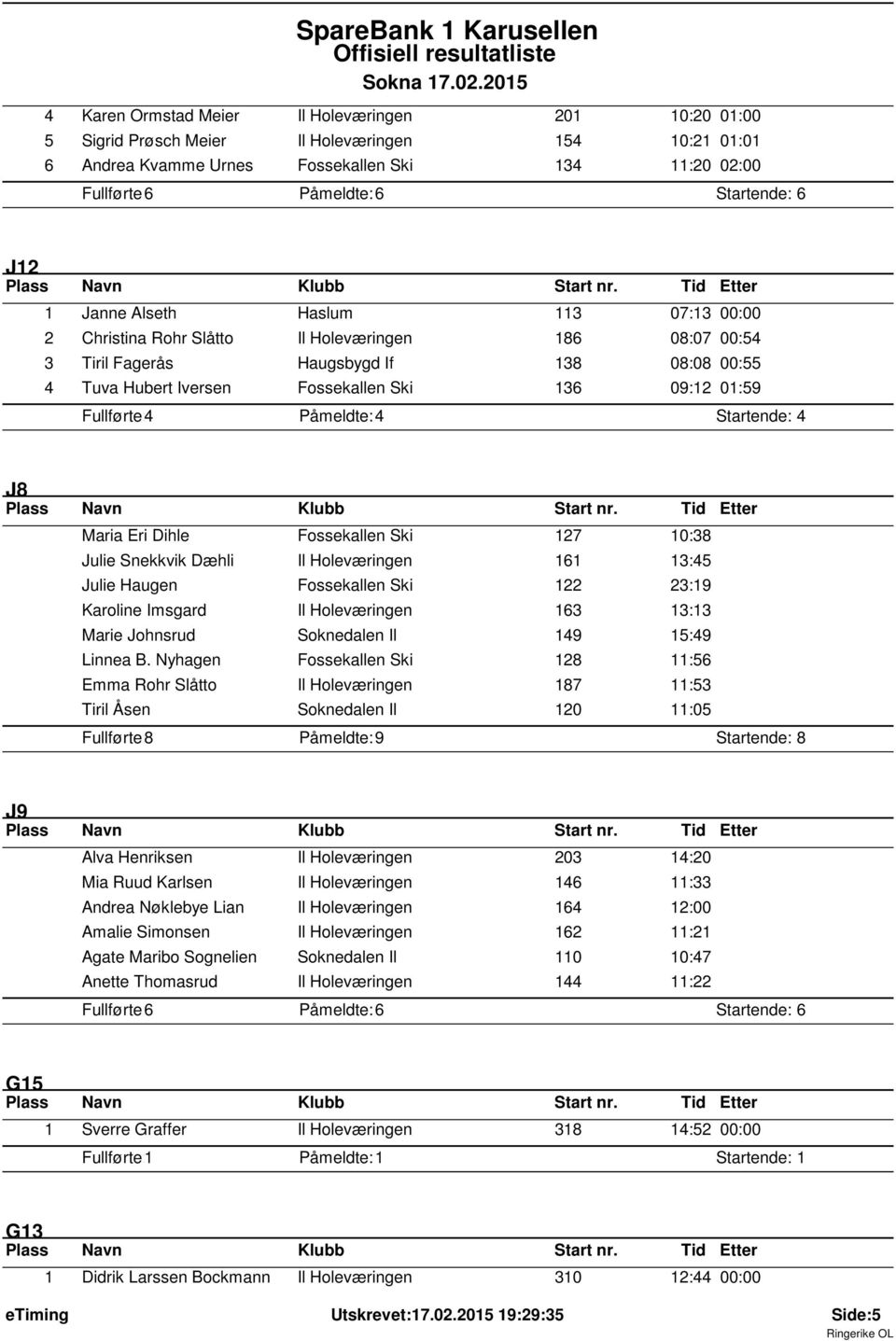 Fullførte: 4 Påmeldte: 4 Startende: 4 J8 Maria Eri Dihle Fossekallen Ski 127 10:38 Julie Snekkvik Dæhli Il Holeværingen 161 13:45 Julie Haugen Fossekallen Ski 122 23:19 Karoline Imsgard Il