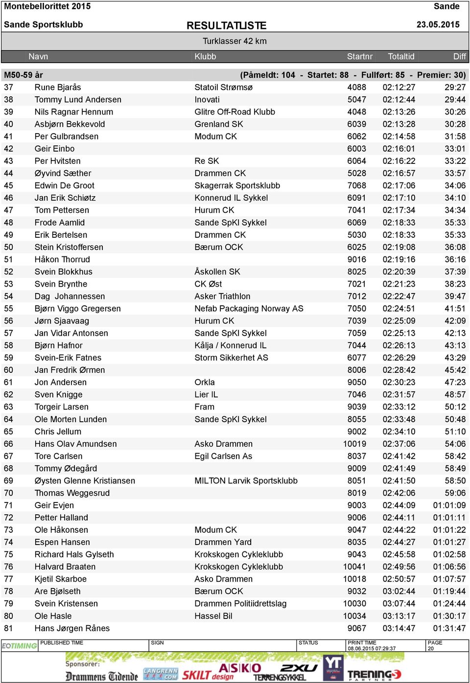 Glitre Off-Road Klubb 4048 02:13:26 30:26 40 Asbjørn Bekkevold Grenland SK 6039 02:13:28 30:28 41 Per Gulbrandsen Modum CK 6062 02:14:58 31:58 42 Geir Einbo 6003 02:16:01 33:01 43 Per Hvitsten Re SK