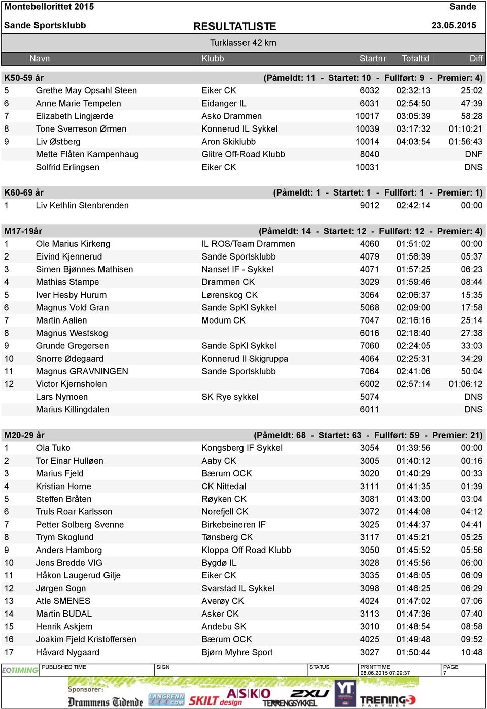 Lingjærde Asko Drammen 10017 03:05:39 58:28 8 Tone Sverreson Ørmen Konnerud IL Sykkel 10039 03:17:32 01:10:21 9 Liv Østberg Aron Skiklubb 10014 04:03:54 01:56:43 Mette Flåten Kampenhaug Glitre