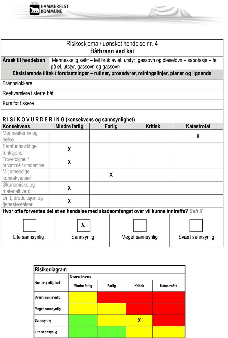 utstyr, gassovn og gassovn Eksisterende tiltak / forutsetninger rutiner, prosedyrer, retningslinjer, planer og lignende