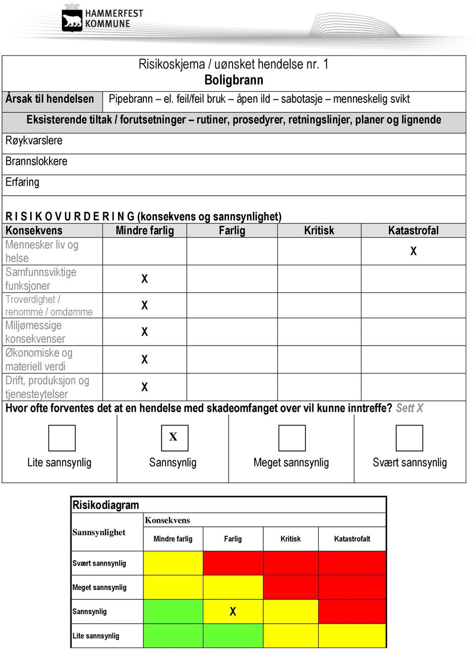 prosedyrer, retningslinjer, planer og lignende Røykvarslere Brannslokkere Erfaring R I S I K O V U R D