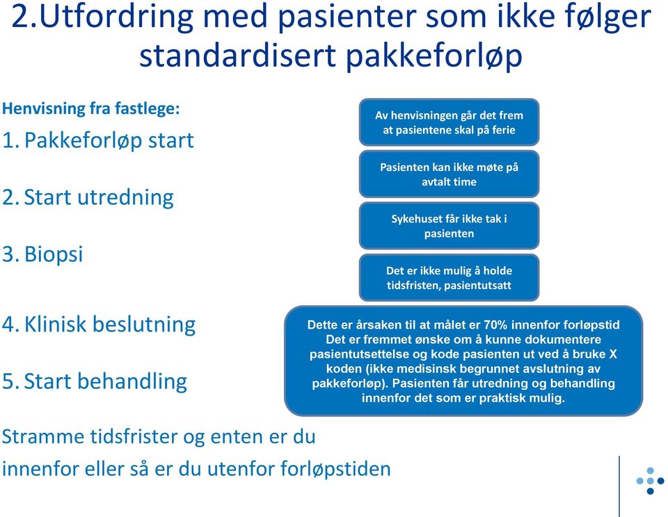 tidsfristen, pasientutsatt Dette er årsaken til at målet er 70% innenfor forløpstid Det er fremmet ønske om å kunne dokumentere pasientutsettelse og kode pasienten ut ved å bruke X