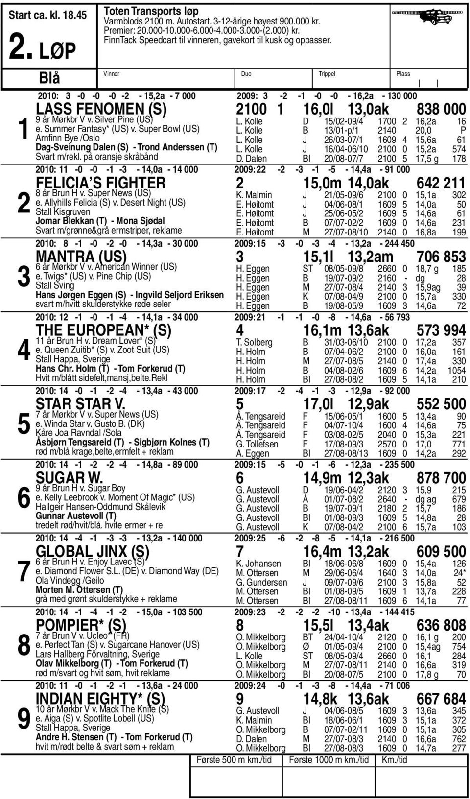 Super Bowl (US) Arnfinn Bye /Oslo Dag-Sveinung Dalen (S) - Trond Anderssen (T) Svart m/rekl. på oransje skråbånd L. Kolle D /0-0/ 00,a L. Kolle B /0-p/ 0 0,0 P L. Kolle J /0-0/ 0,a L.