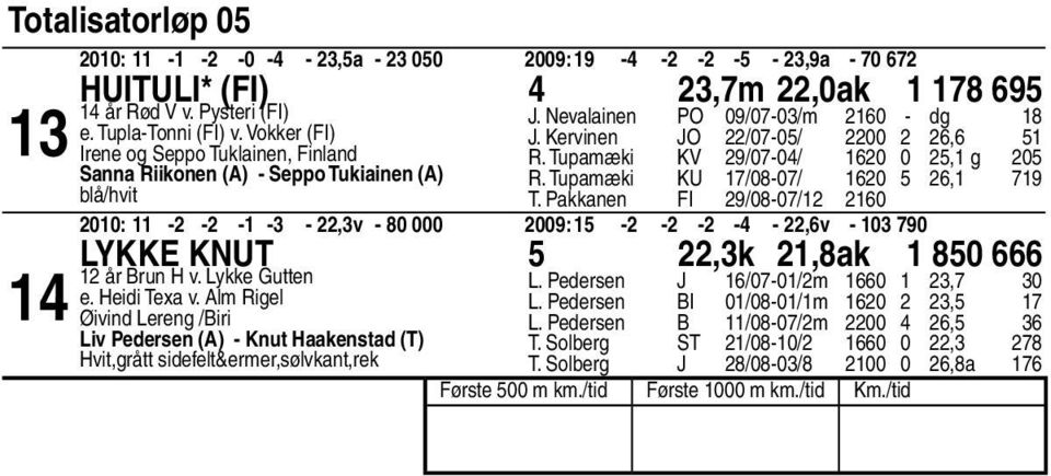 Tupamæki KU /0-0/ 0, T. Pakkanen FI /0-0/ 0 00: - - - - -,v - 0 000 00: - - - - -,v - 0 0 Lykke Knut,k,ak 0 år Brun H v. Lykke Gutten e. Heidi Texa v.