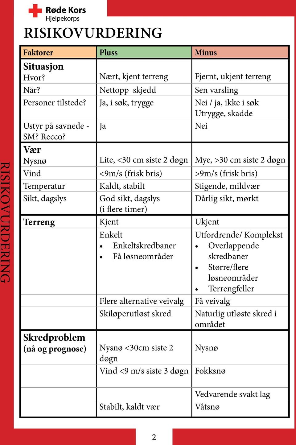 Vær Nysnø Lite, <30 cm siste 2 døgn Mye, >30 cm siste 2 døgn Vind <9m/s (frisk bris) >9m/s (frisk bris) Temperatur Kaldt, stabilt Stigende, mildvær Sikt, dagslys God sikt, dagslys Dårlig sikt, mørkt