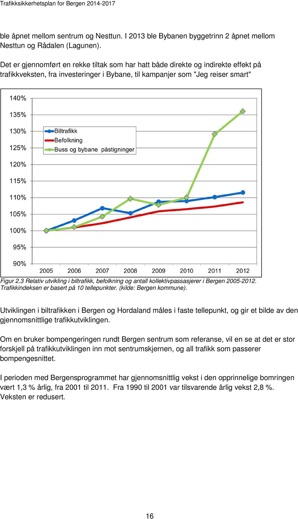 3 Relativ utvikling i biltrafikk, befolkning og antall kollektivpassasjerer i Bergen 2005-2012. Trafikkindeksen er basert på 10 tellepunkter. (kilde: Bergen kommune).