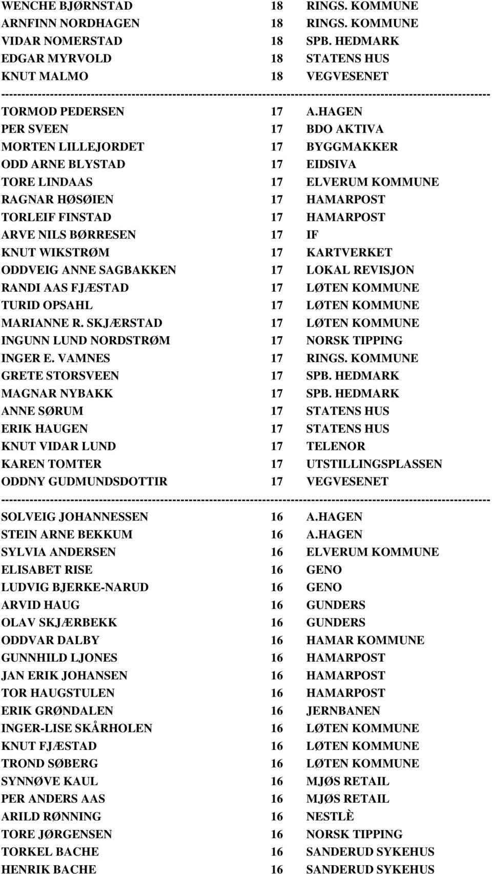 17 IF KNUT WIKSTRØM 17 KARTVERKET ODDVEIG ANNE SAGBAKKEN 17 LOKAL REVISJON RANDI AAS FJÆSTAD 17 LØTEN KOMMUNE TURID OPSAHL 17 LØTEN KOMMUNE MARIANNE R.