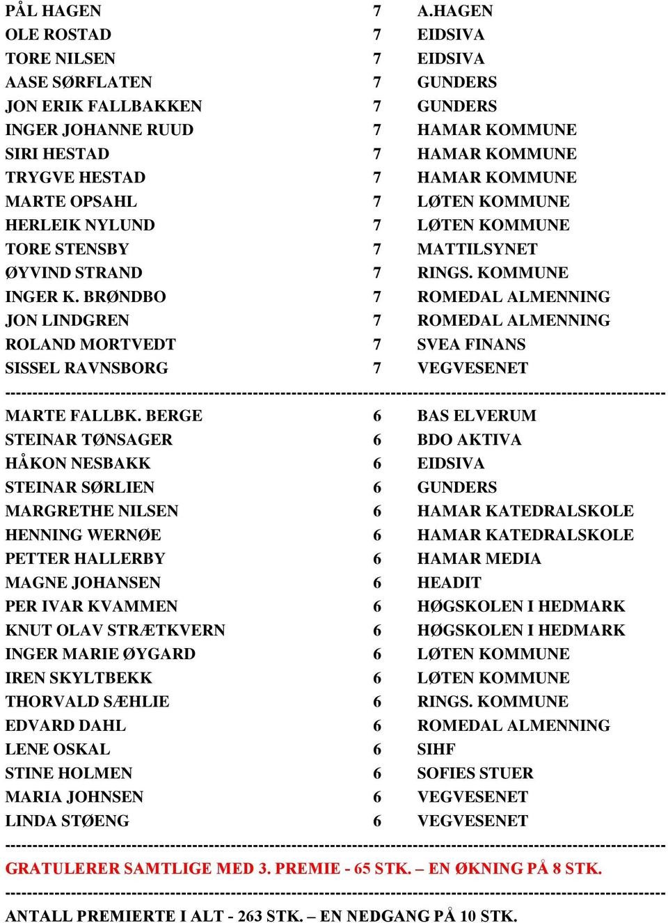 MARTE OPSAHL 7 LØTEN KOMMUNE HERLEIK NYLUND 7 LØTEN KOMMUNE TORE STENSBY 7 MATTILSYNET ØYVIND STRAND 7 RINGS. KOMMUNE INGER K.