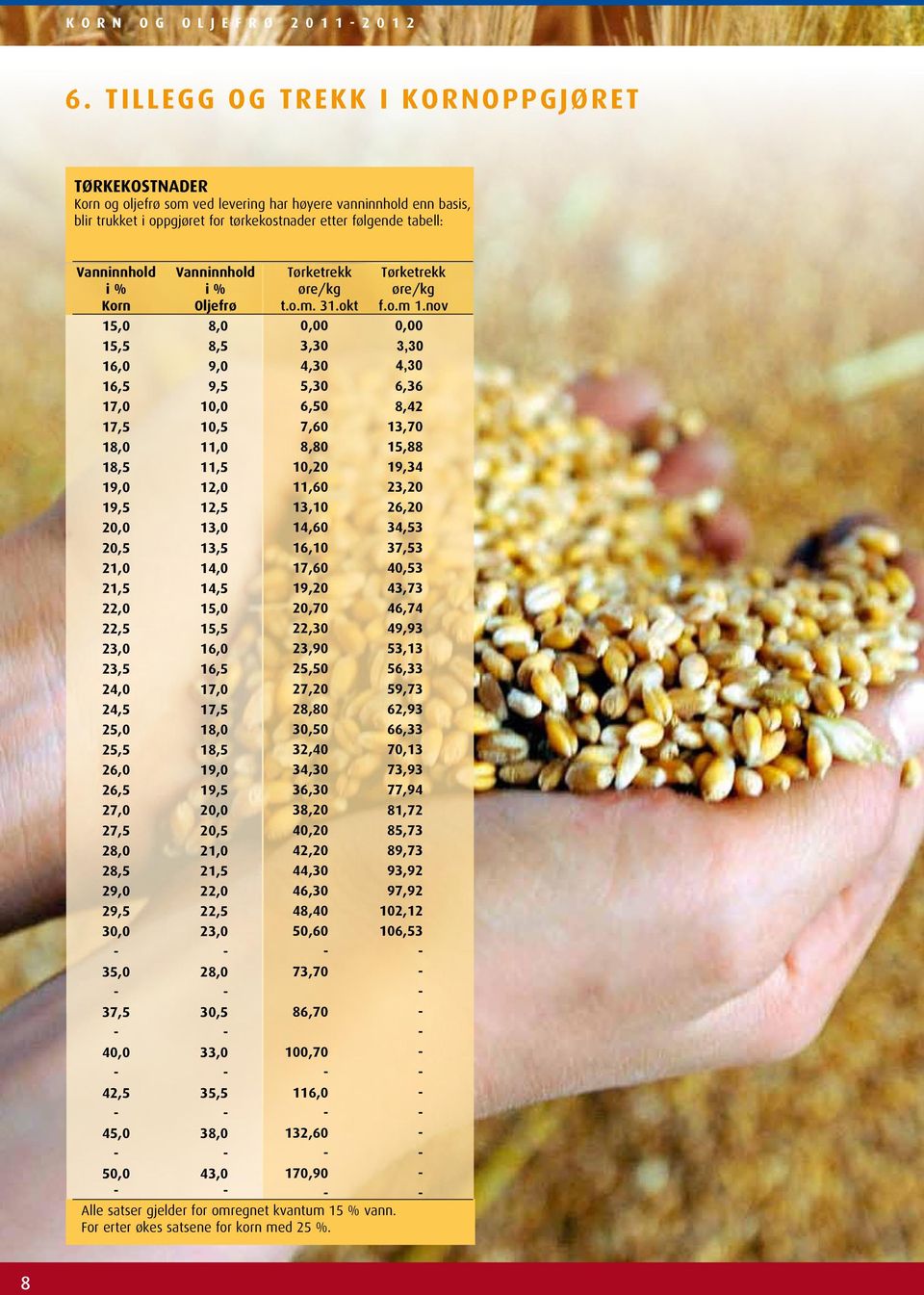Vanninnhold Tørketrekk Tørketrekk i % i % øre/kg øre/kg Korn Oljefrø t.o.m. 31.okt f.o.m 1.