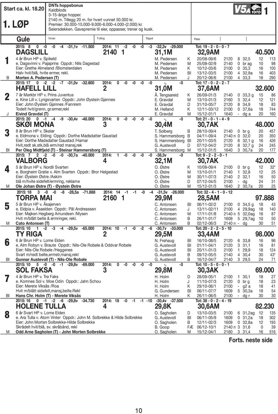 000 Tot: 19-2 - 0-0 - 7 DAGSLILL 2140 1 31,1 32,9A 40.500 4 år Brun HP v. Spikeld e. Dagsvinni v. Pajaprins Oppdr.: Nils Dagestad Eier: Grethe Almeland /Blomsterdalen Halv hvit/blå, hvite ermer, rekl.