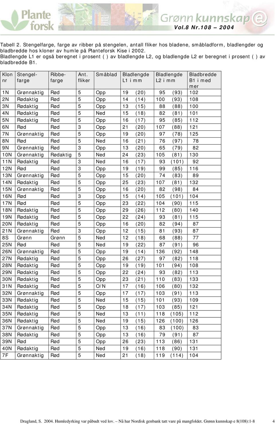 fliker Småblad Bladlengde L1 i mm Bladlengde L2 i mm 1N Grønnaktig Rød 5 Opp 19 (20) 95 (93) 102 2N Rødaktig Rød 5 Opp 14 (14) 100 (93) 108 3N Rødaktig Rød 5 Opp 13 (15) 88 (88) 100 4N Rødaktig Rød 5