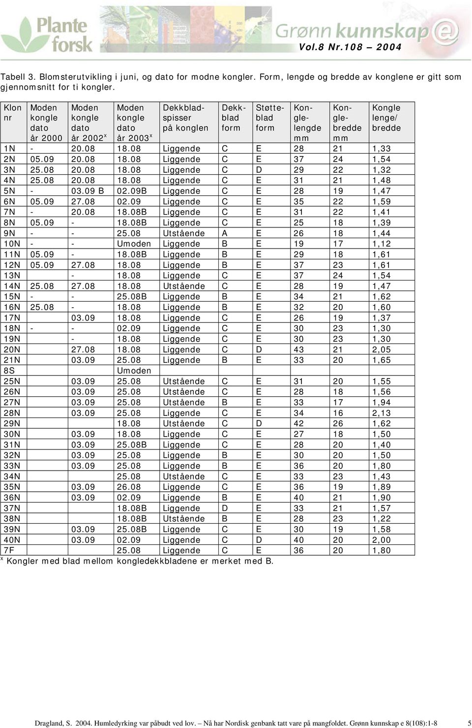 08 18.08 Liggende C E 28 21 1,33 2N 05.09 20.08 18.08 Liggende C E 37 24 1,54 3N 25.08 20.08 18.08 Liggende C D 29 22 1,32 4N 25.08 20.08 18.08 Liggende C E 31 21 1,48 5N - 03.09 B 02.