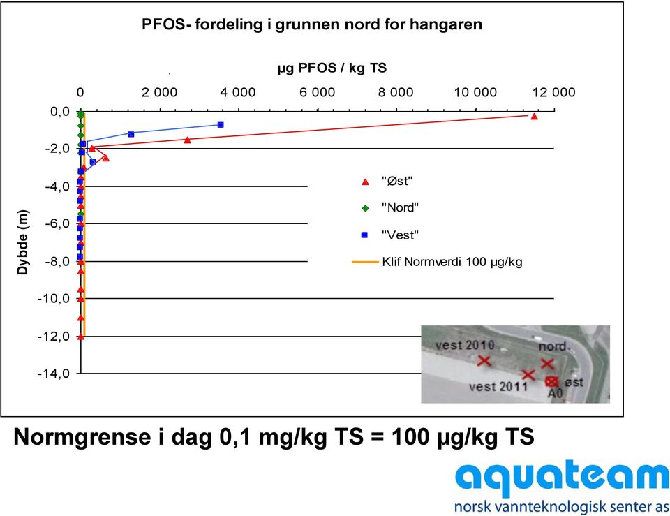 000-2,0-4,0-6,0 "Øst" "Nord" "Vest" -8,0 Klif Normverdi