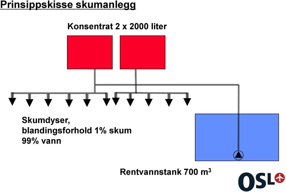 Skumdyser, blandingsforhold