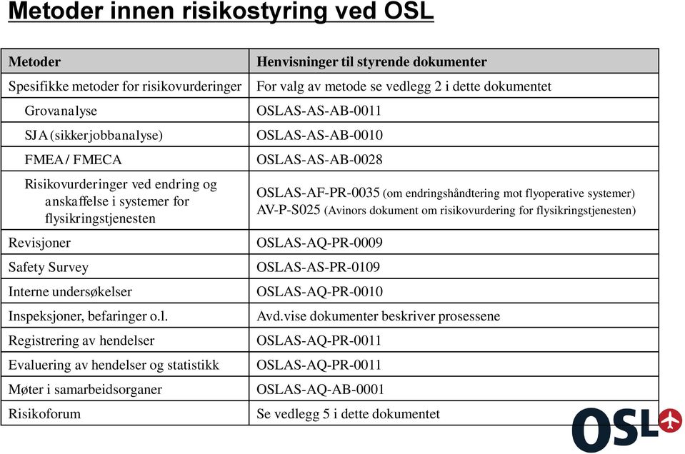 Henvisninger til styrende dokumenter For valg av metode se vedlegg 2 i dette dokumentet OSLAS-AS-AB-0011 OSLAS-AS-AB-0010 OSLAS-AS-AB-0028 OSLAS-AF-PR-0035 (om endringshåndtering mot flyoperative