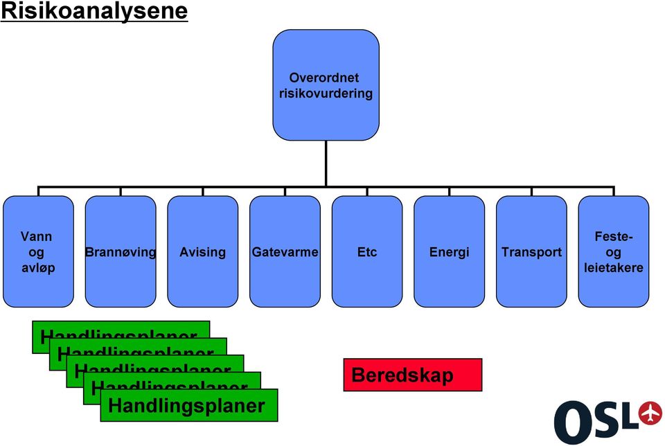 Transport Festeog leietakere Handlingsplaner