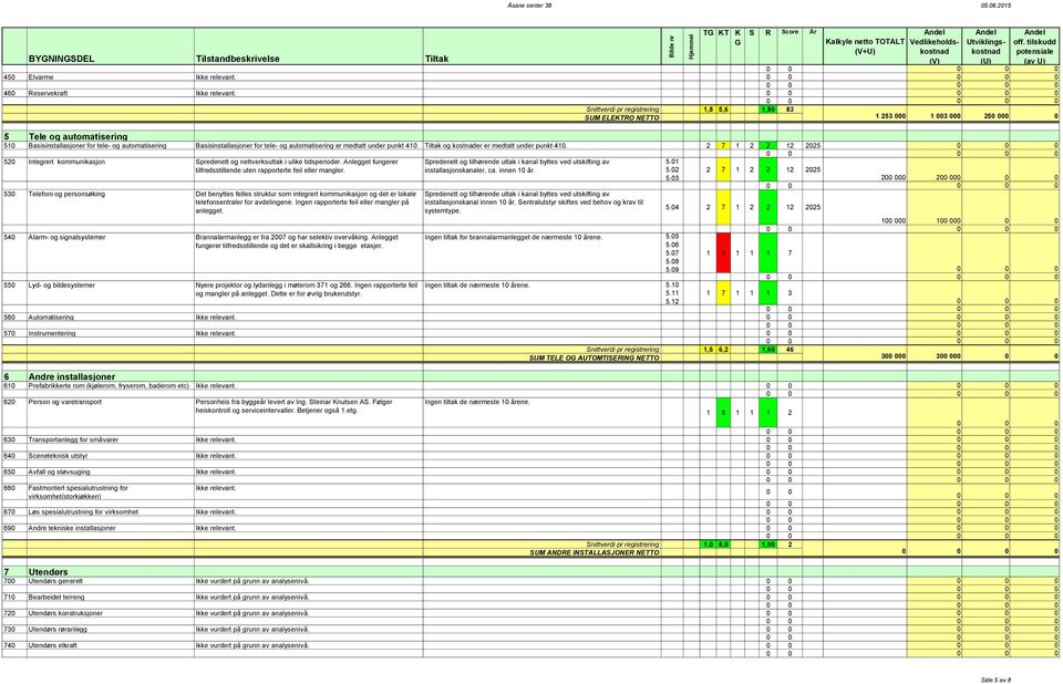 og automatisering er medtatt under punkt 410. Tiltak og kostnader er medtatt under punkt 410. 2 7 1 2 2 12 2025 520 Integrert kommunikasjon Spredenett og nettverksuttak i ulike tidsperioder.