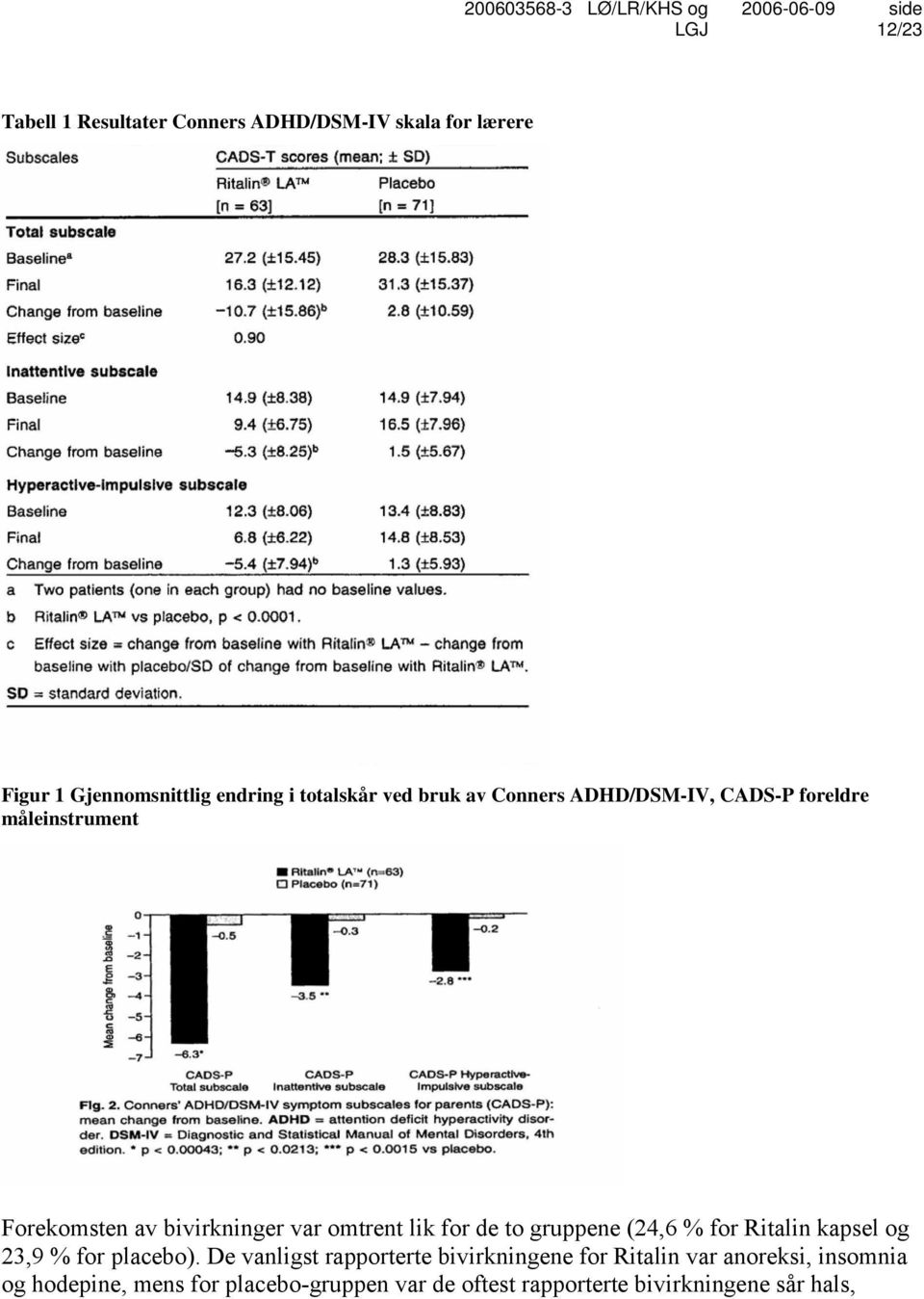 to gruppene (24,6 % for Ritalin kapsel og 23,9 % for placebo).