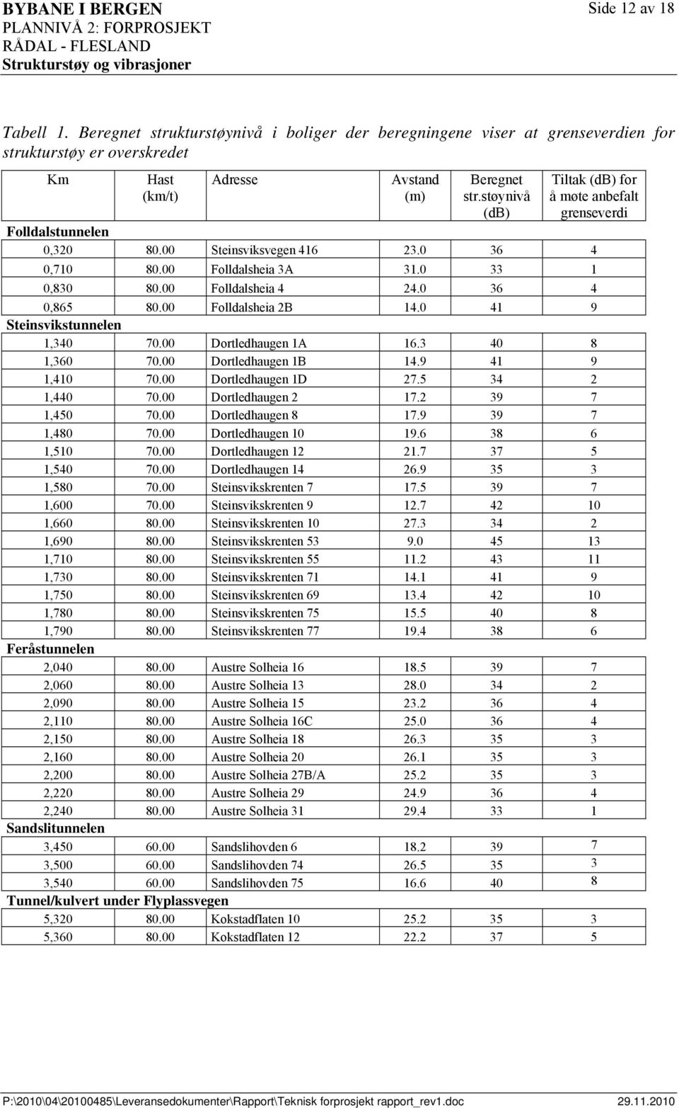 0 36 4 0,865 80.00 Folldalsheia 2B 14.0 41 9 Steinsvikstunnelen 1,340 70.00 Dortledhaugen 1A 16.3 40 8 1,360 70.00 Dortledhaugen 1B 14.9 41 9 1,410 70.00 Dortledhaugen 1D 27.5 34 2 1,440 70.