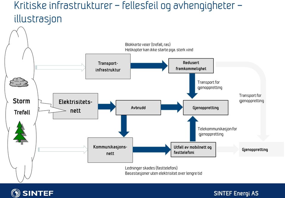 sterk vind Redusert framkommelighet Transport for gjenoppretting Storm Trefall Elektrisitetsnett Avbrudd Gjenoppretting