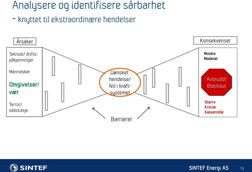 vær Terror/ sabotasje Uønsket hendelse/ feil i kraftsystemet