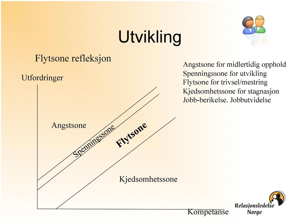 for trivsel/mestring Kjedsomhetssone for stagnasjon