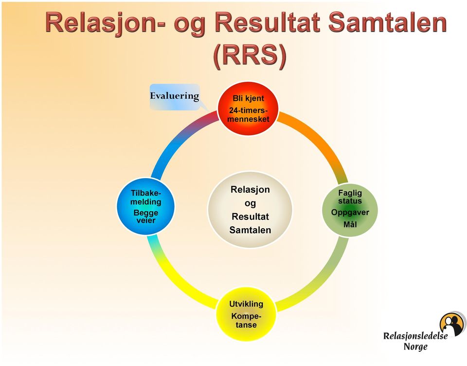 Tilbakemelding Begge veier Relasjon