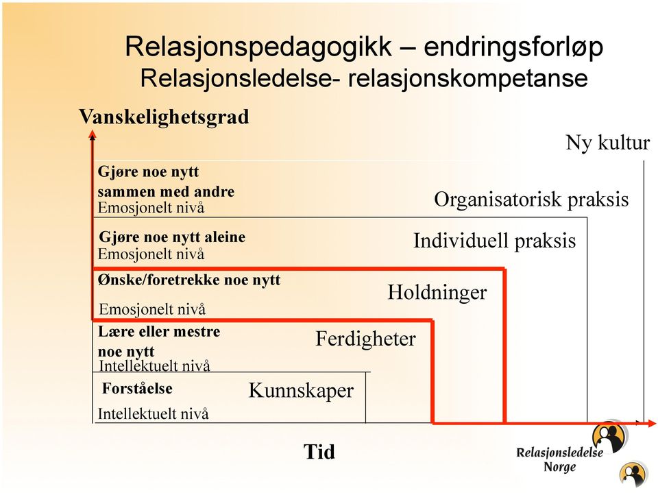 noe nytt Emosjonelt nivå Lære eller mestre noe nytt Intellektuelt nivå Forståelse Intellektuelt