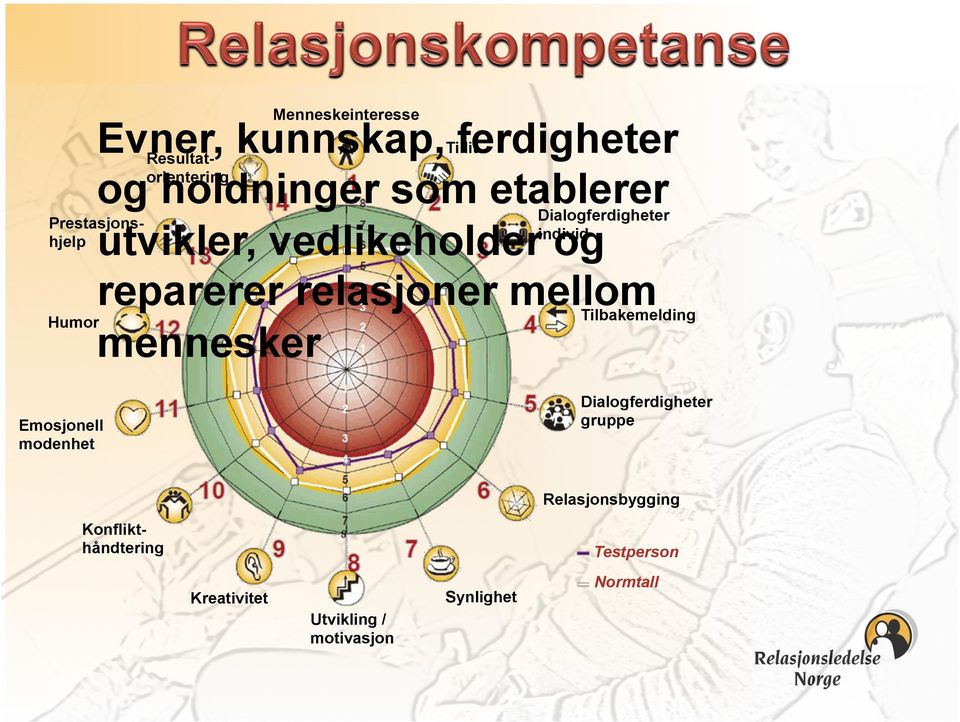 Prestasjonshjelp Dialogferdigheter individ Tilbakemelding Emosjonell modenhet