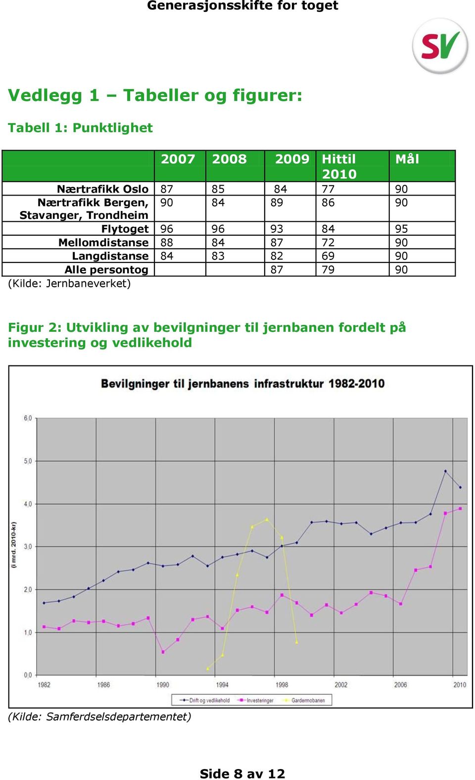 90 Langdistanse 84 83 82 69 90 Alle persontog 87 79 90 (Kilde: Jernbaneverket) Mål Figur 2: Utvikling av