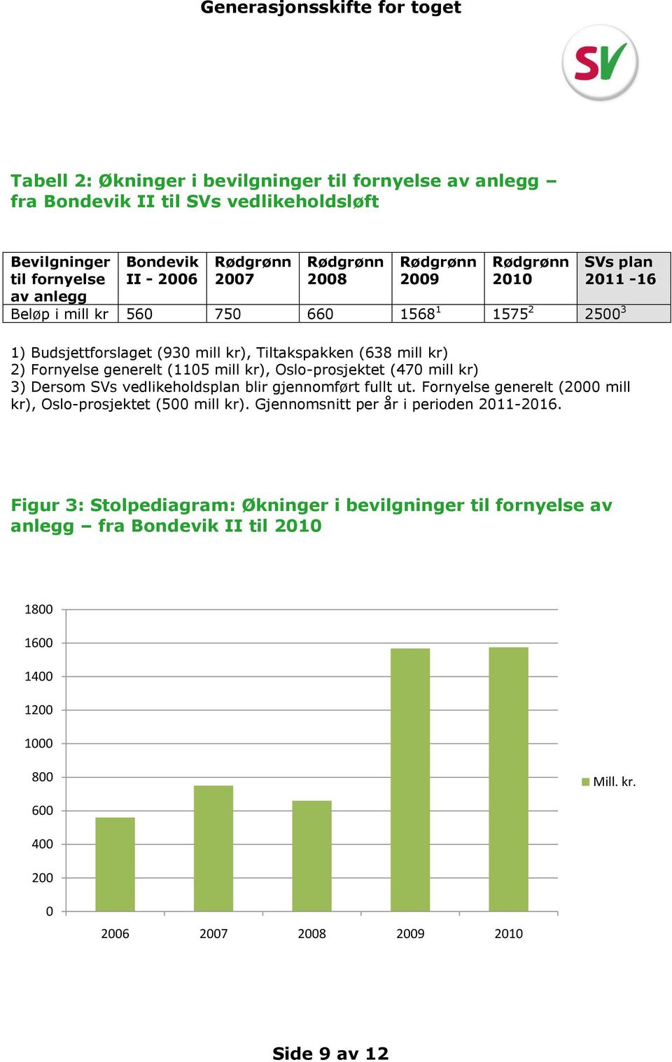 kr), Oslo-prosjektet (470 mill kr) 3) Dersom SVs vedlikeholdsplan blir gjennomført fullt ut. Fornyelse generelt (2000 mill kr), Oslo-prosjektet (500 mill kr).