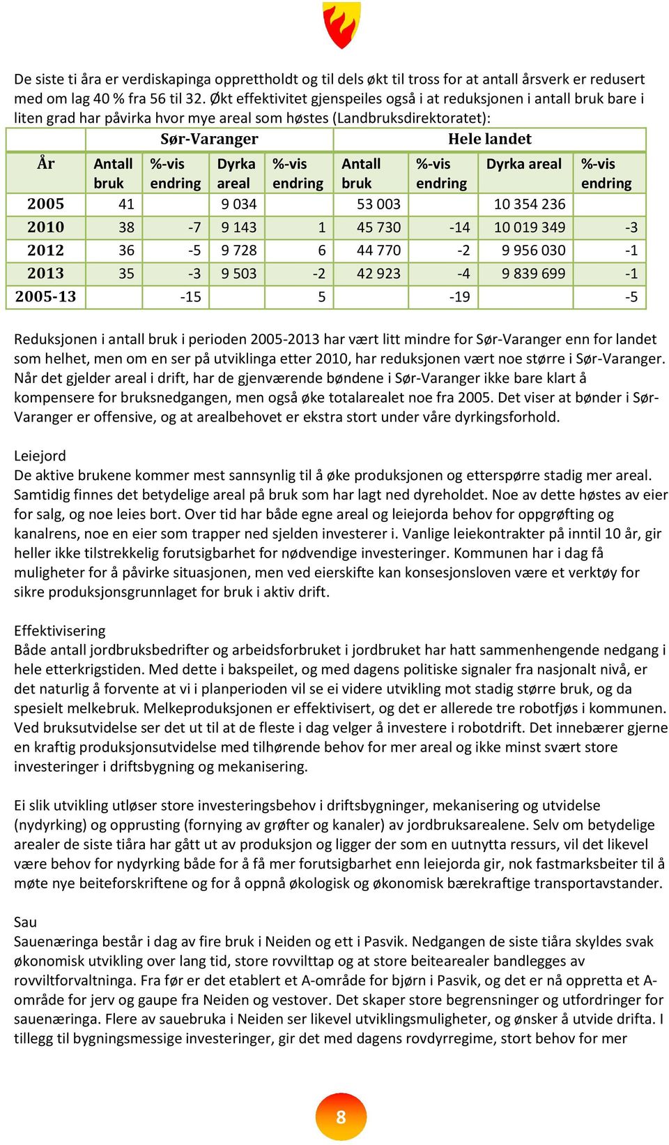 Antall %-vis Dyrka areal bruk endring areal endring bruk endring 2005 41 9 034 53 003 10 354 236 %-vis endring 2010 38-7 9 143 1 45 730-14 10 019 349-3 2012 36-5 9 728 6 44 770-2 9 956 030-1 2013