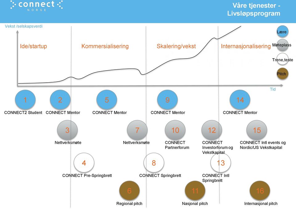 15 Nettverksmøte Nettverksmøte CONNECT Partnerforum CONNECT Investorforum og Vekstkapital CONNECT Intl events og Nordic/US