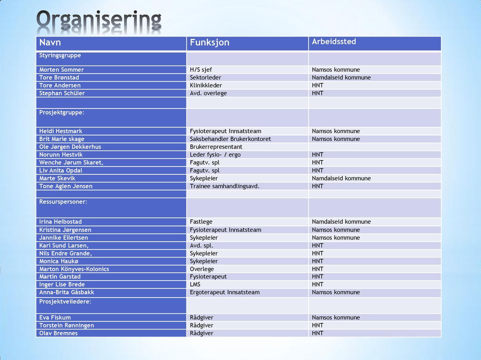 Hestvik Leder fysio- / ergo HNT Wenche Jørum Skaret, Fagutv. spl HNT Liv Anita Opdal Fagutv. spl HNT Marte Skevik Sykepleier Namdalseid kommune Tone Aglen Jensen Trainee samhandlingsavd.