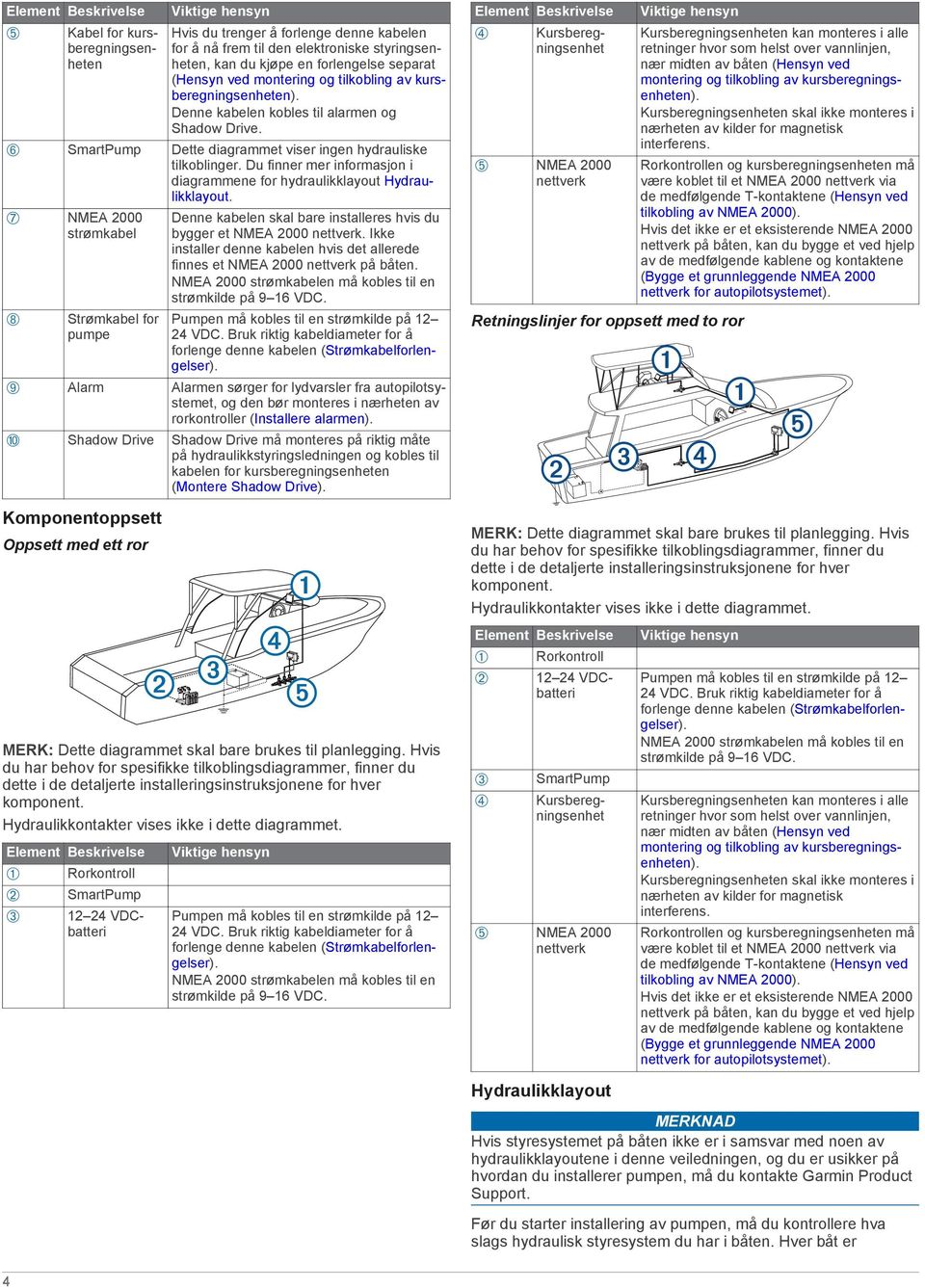 Du finner mer informasjon i diagrammene for hydraulikklayout Hydraulikklayout. Æ NMEA 2000 strømkabel Ç Strømkabel for pumpe Denne kabelen skal bare installeres hvis du bygger et NMEA 2000 nettverk.