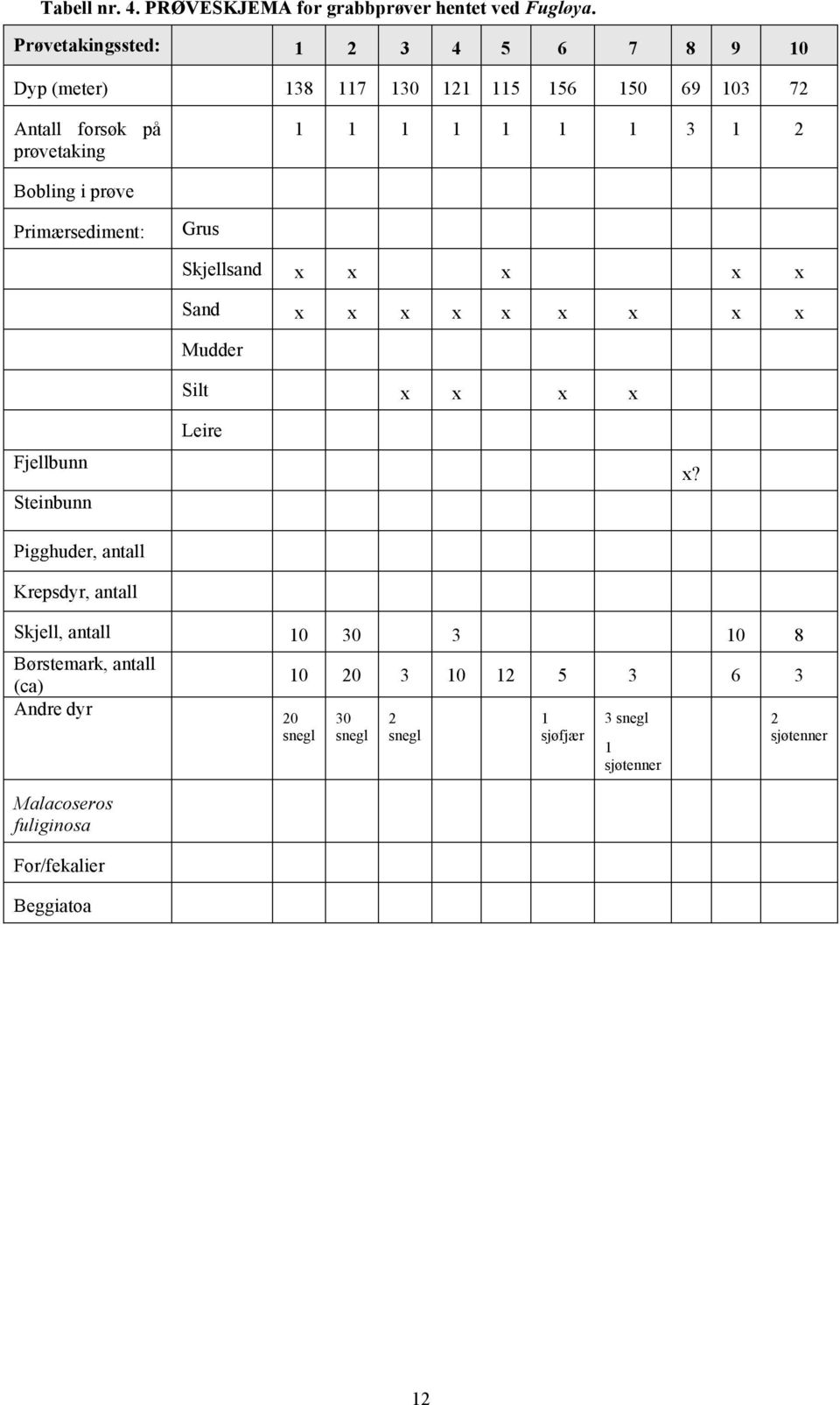 Bobling i prøve Primærsediment: Grus Skjellsand x x x x x Sand x x x x x x x x x Mudder Silt x x x x Fjellbunn Steinbunn Pigghuder, antall