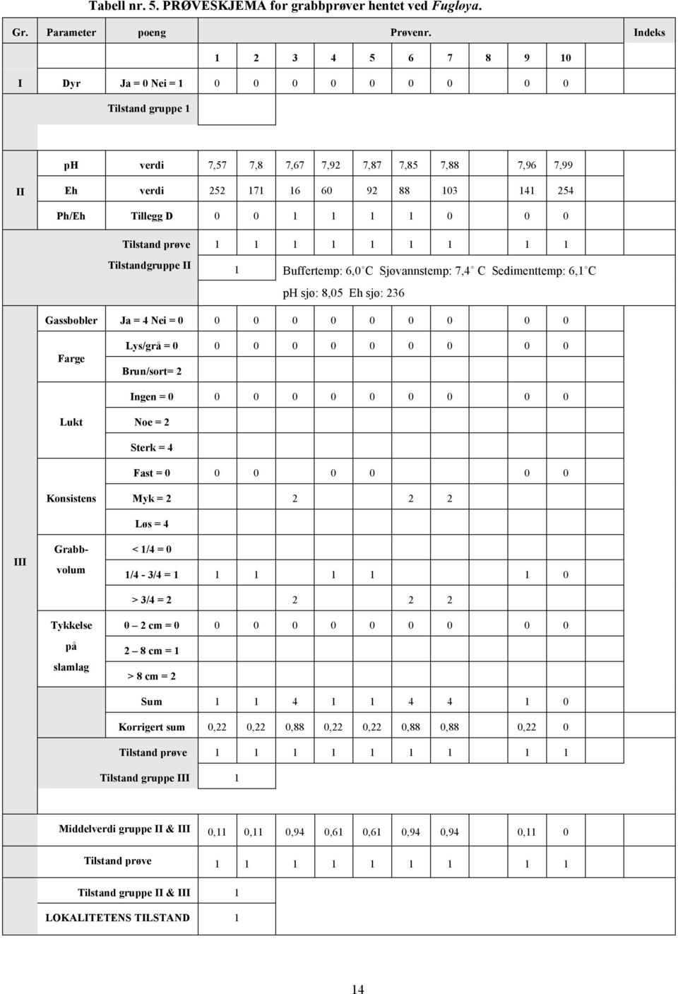 0 1 1 1 1 0 0 0 Tilstand prøve Tilstandgruppe II 1 1 1 1 1 1 1 1 1 1 Buffertemp: 6,0 C Sjøvannstemp: 7,4 C Sedimenttemp: 6,1 C ph sjø: 8,05 Eh sjø: 236 Gassbobler Ja = 4 Nei = 0 0 0 0 0 0 0 0 0 0