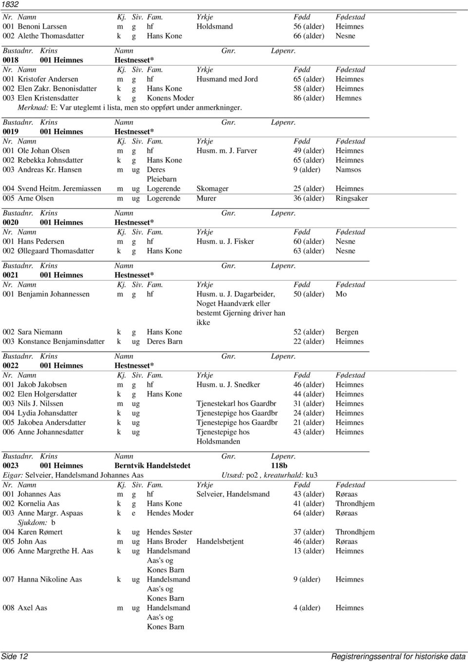 Benonisdatter k g Hans Kone 58 (alder) Heimnes 003 Elen Kristensdatter k g Konens Moder 86 (alder) Hemnes Merknad: E: Var uteglemt i lista, men sto oppført under anmerkninger.