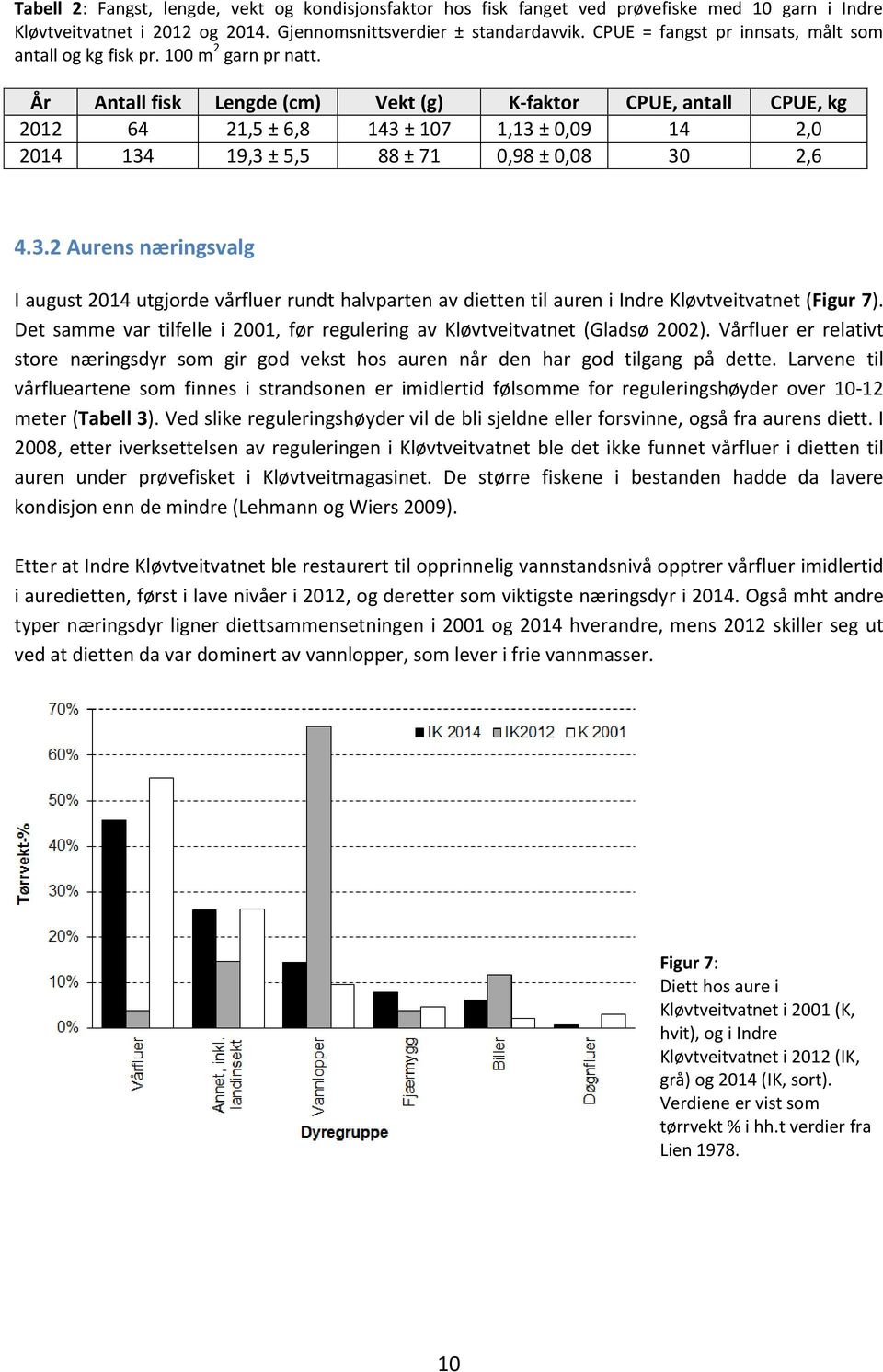 År Antall fisk Lengde (cm) Vekt (g) K-faktor CPUE, antall CPUE, kg 2012 64 21,5 ± 6,8 143 