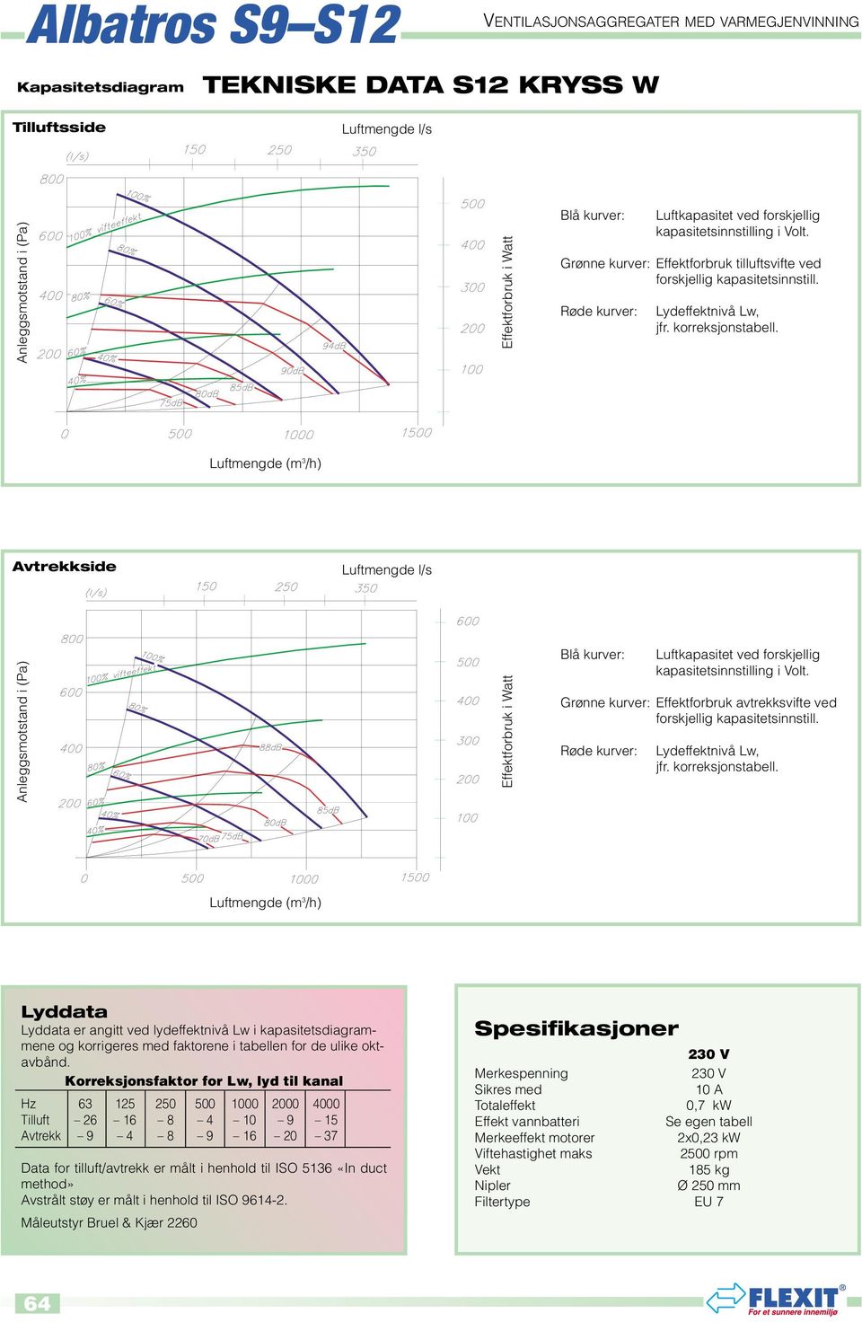 Sikres med 10 A Totaleffekt 0,7 kw Effekt vannbatteri Se egen tabell Merkeeffekt