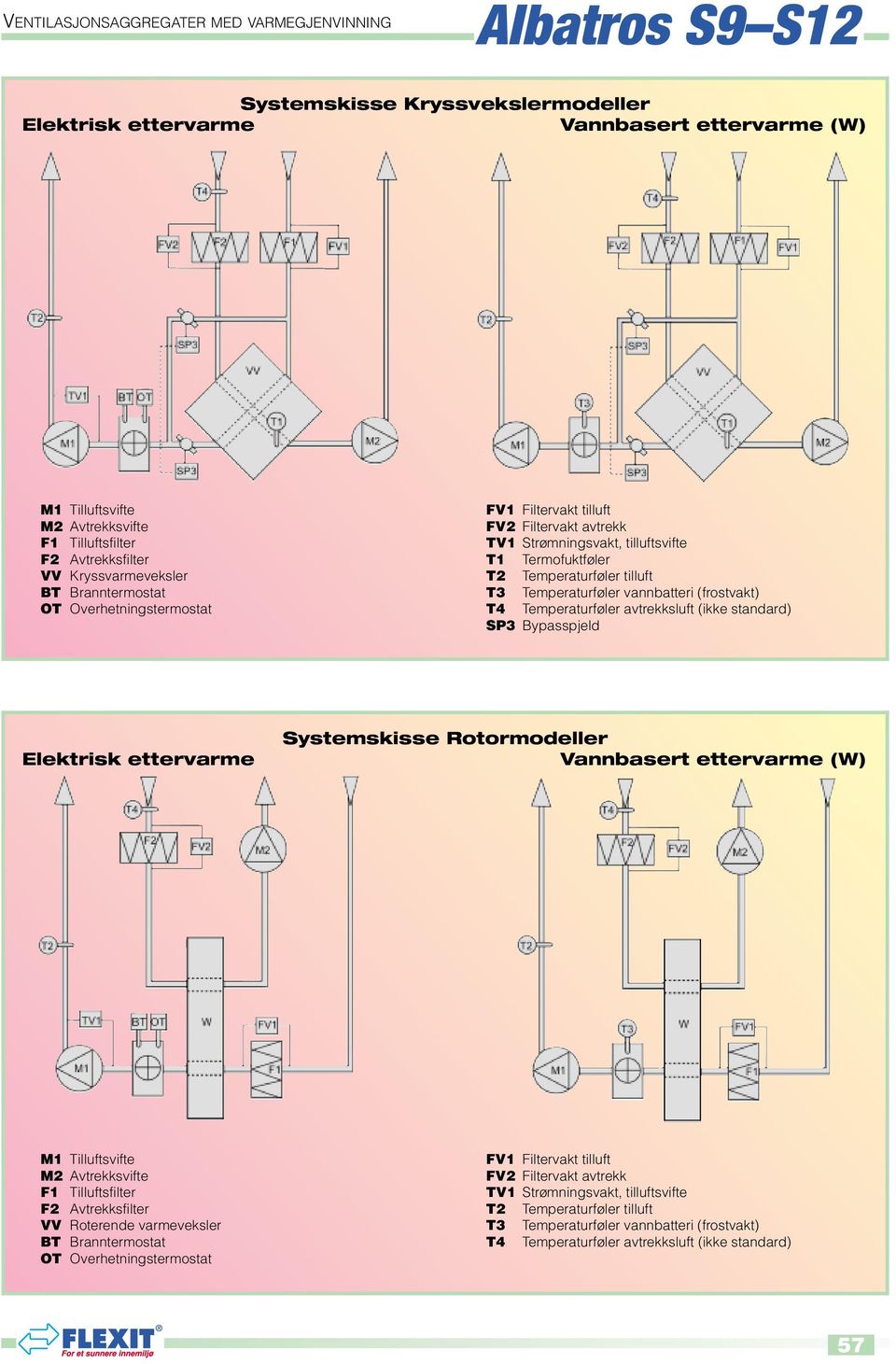 vannbatteri (frostvakt) OT Overhetningstermostat T4 Temperaturføler avtrekksluft (ikke standard) SP3 Bypasspjeld Elektrisk ettervarme Systemskisse Rotormodeller Vannbasert ettervarme (W) M1