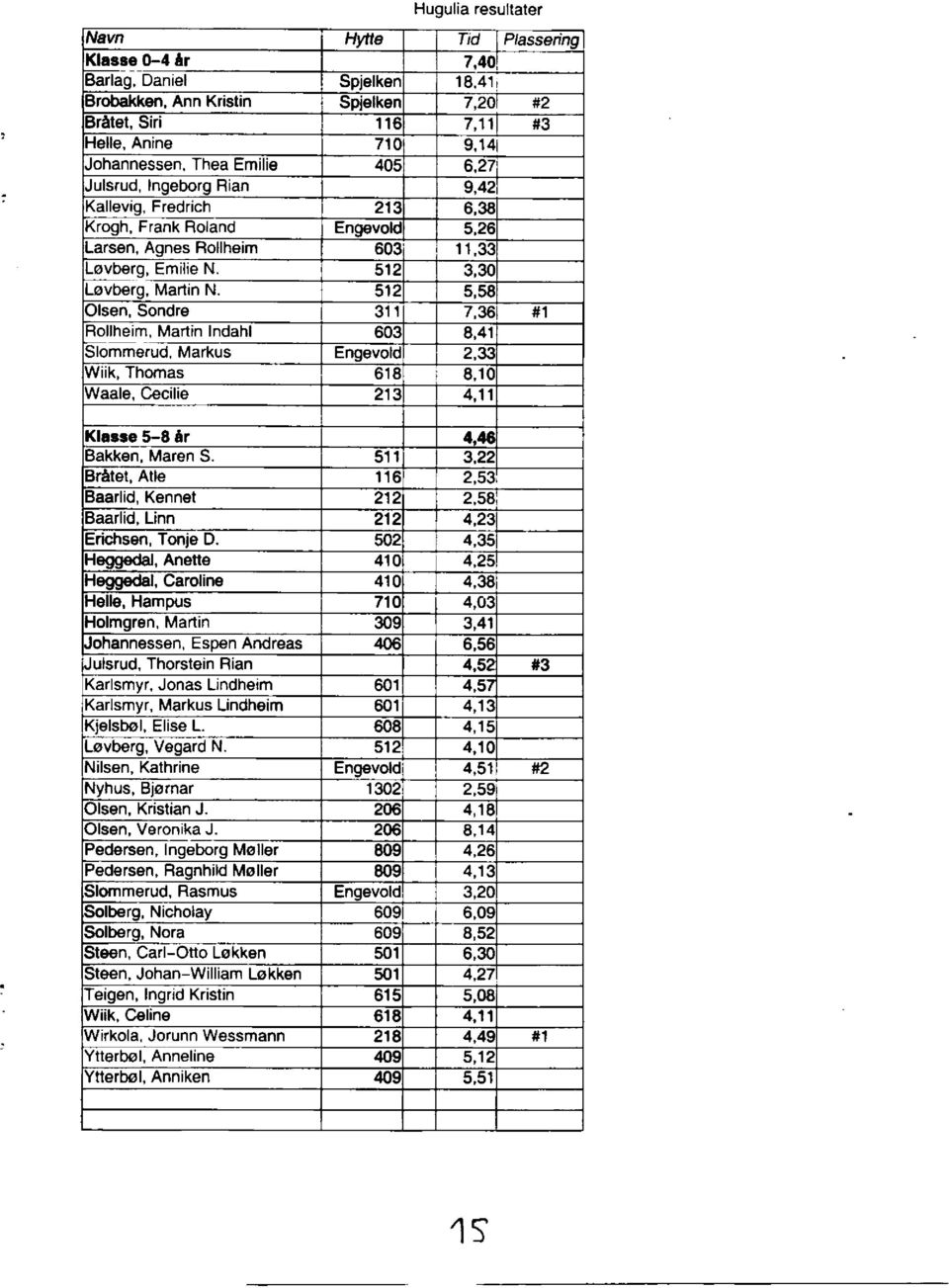 512 5,58 Olsen, Sondre 311 7,36 #1 Rollheim, Martin Indahl 603 8,41 Slommerud, Markus Engevold 2,33 Wiik, Thomas 618 8,10 Waale, Cecilie 213 4,11 Klasse 5-8 ér 4,46 Bakken, Maren S. 511 3.