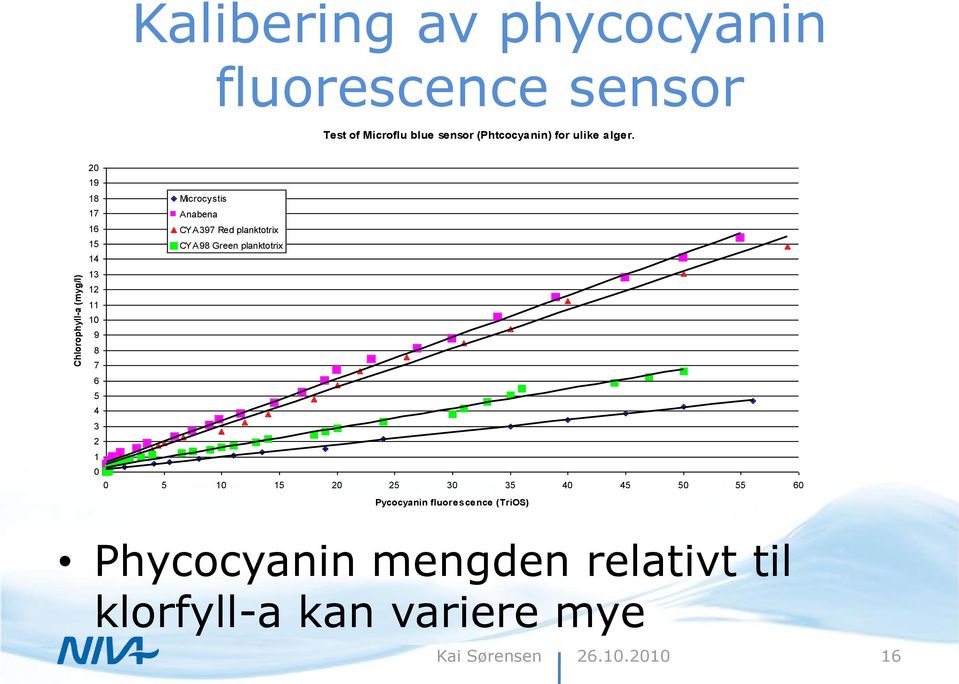 20 19 18 Microcystis 17 Anabena 16 CYA397 Red planktotrix 15 CYA98 Green planktotrix 14 13 12