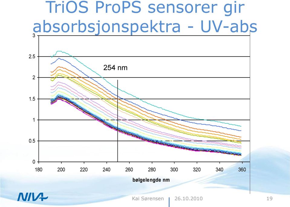 220 240 260 280 300 320 340 360 380 bølgelengde nm 19 27.08.201 28.08.201 29.