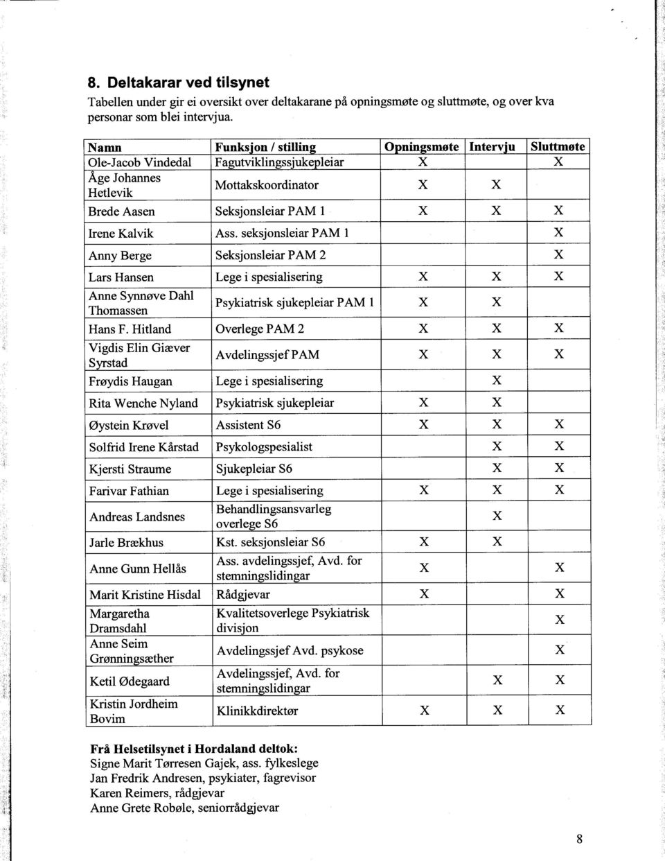 seksjonsleiar PAM 1 X Anny Berge Seksjonsleiar PAM 2 X Lars Hansen Lege i spesialisering X X Anne Synnøve Dahl Thomassen Psykiatrisk sjukepleiar PAM 1 X X Hans F.