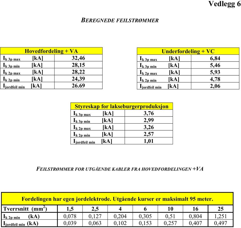 3,76 I k 3p min [ka] 2,99 I k 2p max [ka] 3,26 I k 2p min [ka] 2,57 I jordfeil min [ka] 1,01 FEILSTRØMMER FOR UTGÅENDE KABLER FRA HOVEDFORDELINGEN +VA Fordelingen har egen