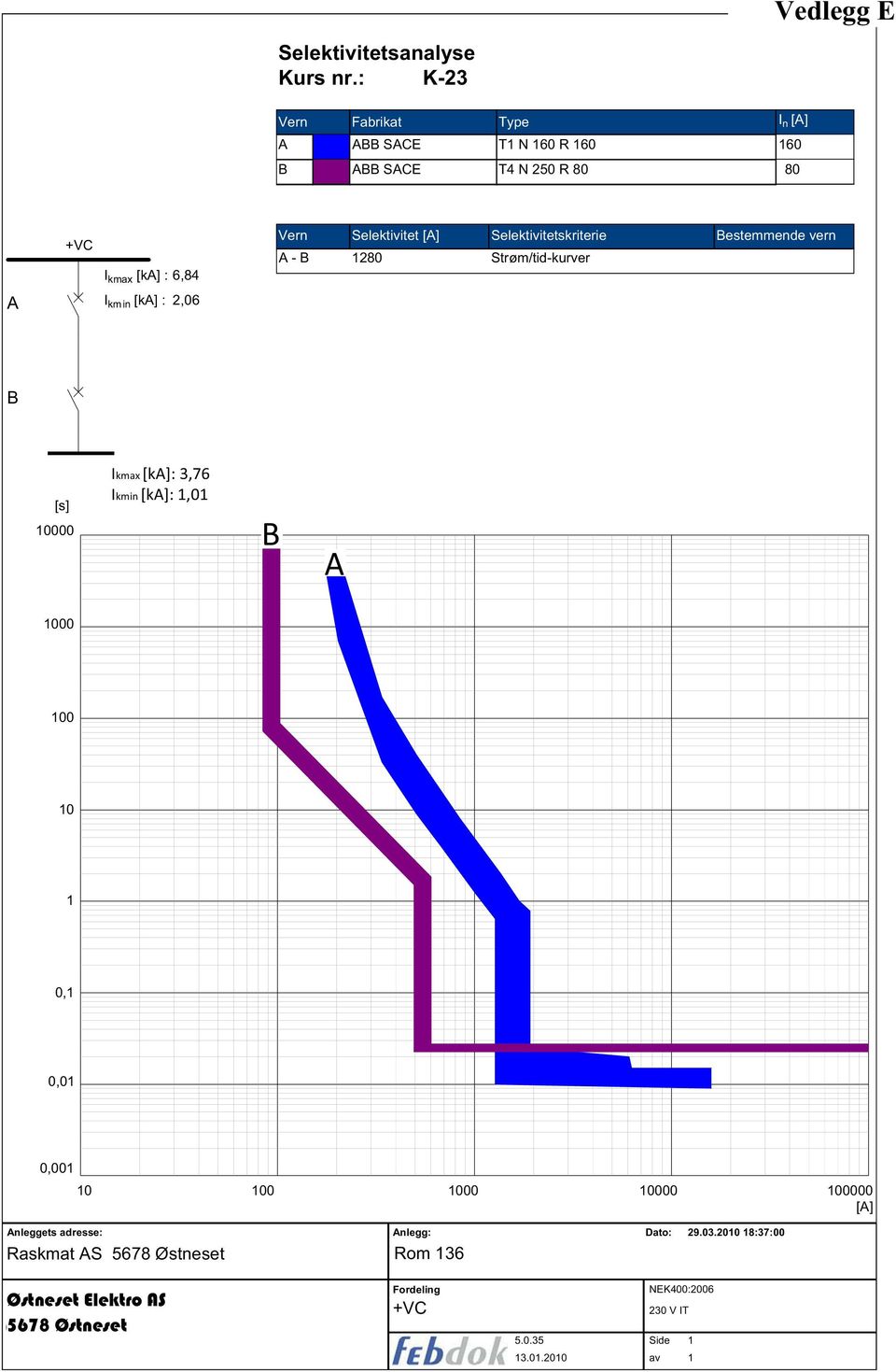 Selektivitetskriterie Bestemmende vern A - B 1280 Strøm/tid-kurver A I kmin [ka] : 2,06 B [s] 10000 Ikmax [ka]: 3,76 Ikmin [ka]: 1,01 B A 1000 100 10 1 0,1