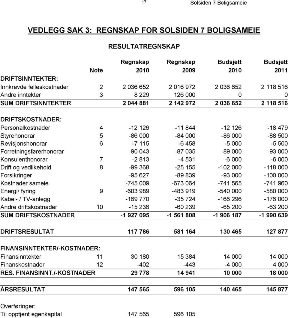 479 Styrehonorar 5-86 000-84 000-86 000-88 500 Revisjonshonorar 6-7 115-6 458-5 000-5 500 Forretningsførerhonorar -90 043-87 035-89 000-93 000 Konsulenthonorar 7-2 813-4 531-6 000-6 000 Drift og