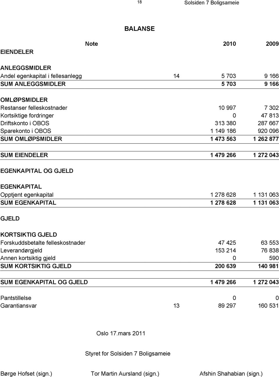 EGENKAPITAL Opptjent egenkapital 1 278 628 1 131 063 SUM EGENKAPITAL 1 278 628 1 131 063 GJELD KORTSIKTIG GJELD Forskuddsbetalte felleskostnader 47 425 63 553 Leverandørgjeld 153 214 76 838 Annen